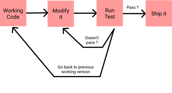 TDD code quality improvement